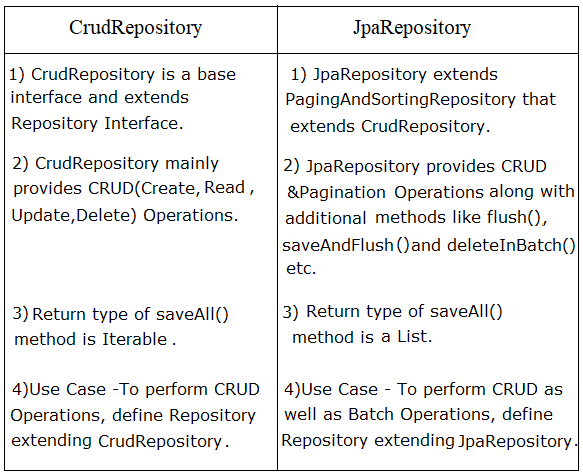 Java tutorial and Java Interview Questions and Answers: Difference between  CrudRepository and JpaRepository in Spring Data JPA